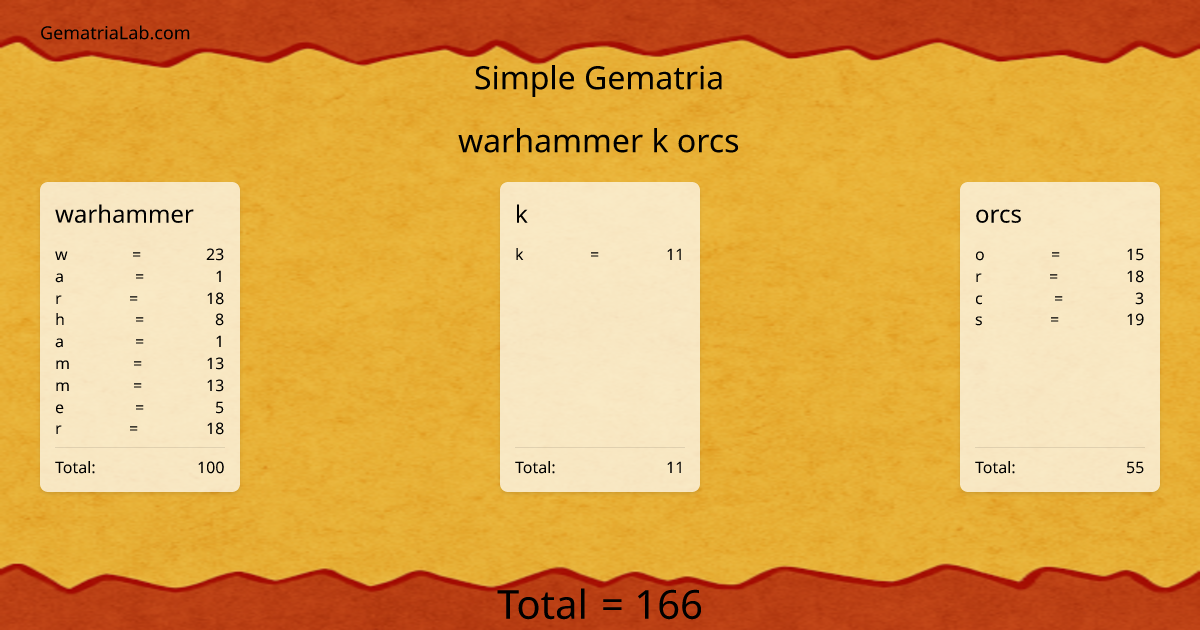 warhammer k orcs in simple Gematria